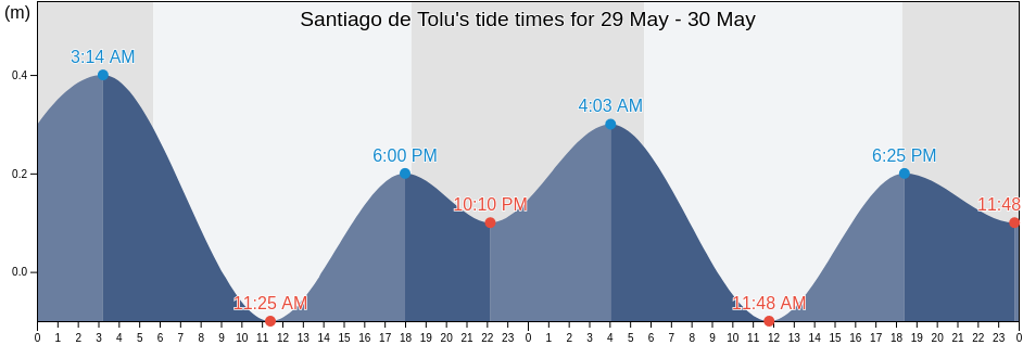 Santiago de Tolu, Sucre, Colombia tide chart