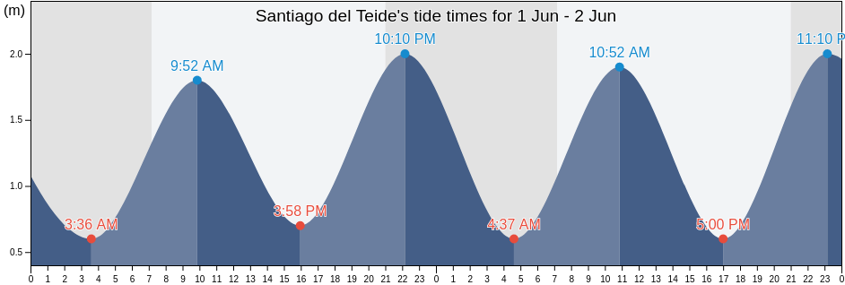 Santiago del Teide, Provincia de Santa Cruz de Tenerife, Canary Islands, Spain tide chart