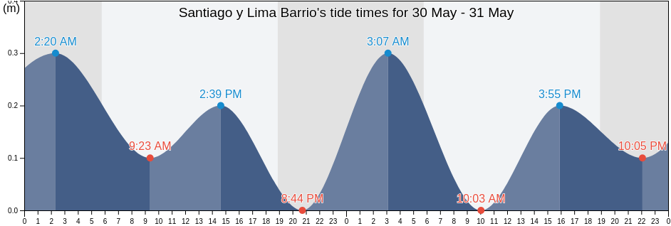 Santiago y Lima Barrio, Naguabo, Puerto Rico tide chart