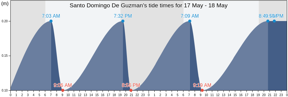 Santo Domingo De Guzman, Nacional, Dominican Republic tide chart