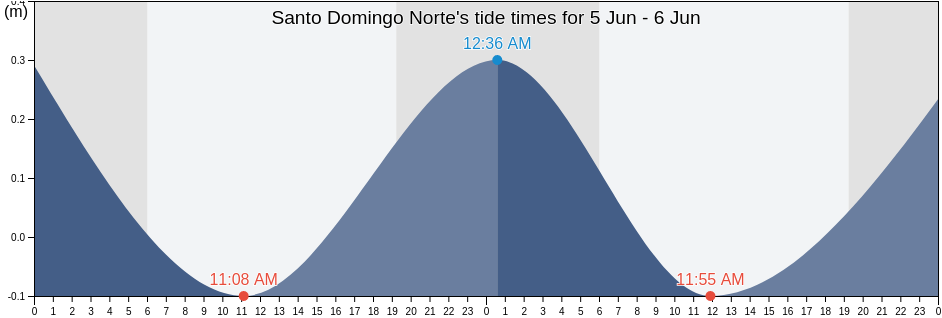 Santo Domingo Norte, Santo Domingo, Dominican Republic tide chart
