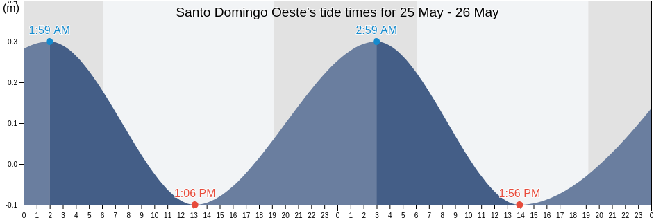 Santo Domingo Oeste, Santo Domingo, Dominican Republic tide chart