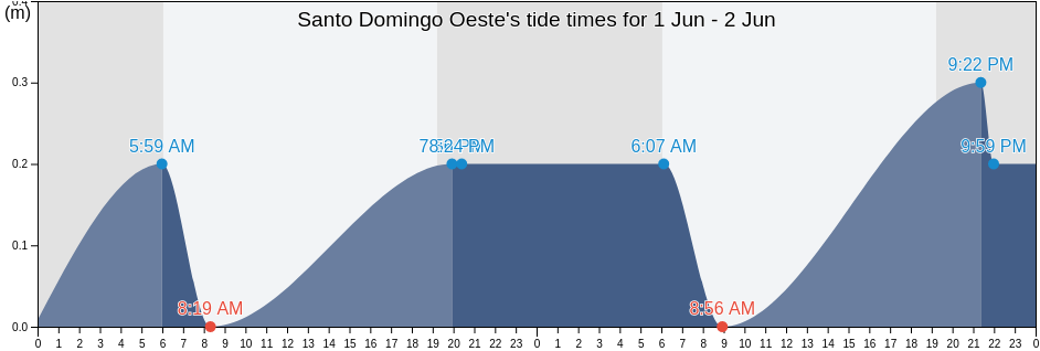 Santo Domingo Oeste, Santo Domingo Oeste, Santo Domingo, Dominican Republic tide chart
