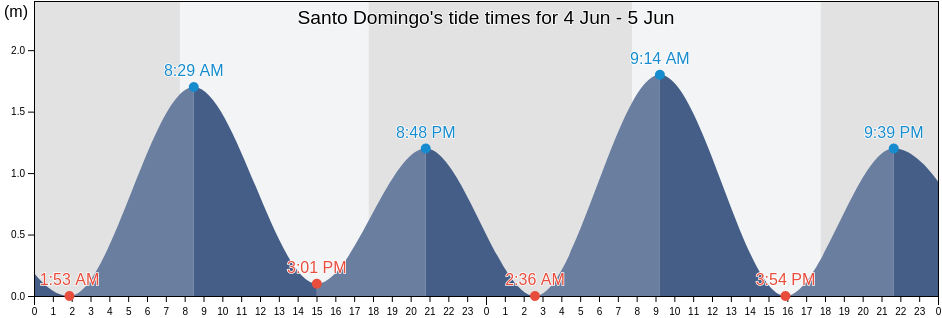 Santo Domingo, San Antonio Province, Valparaiso, Chile tide chart
