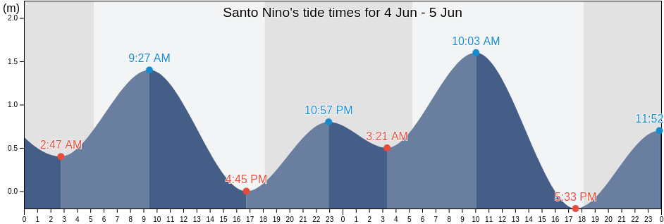 Santo Nino, Province of Sorsogon, Bicol, Philippines tide chart