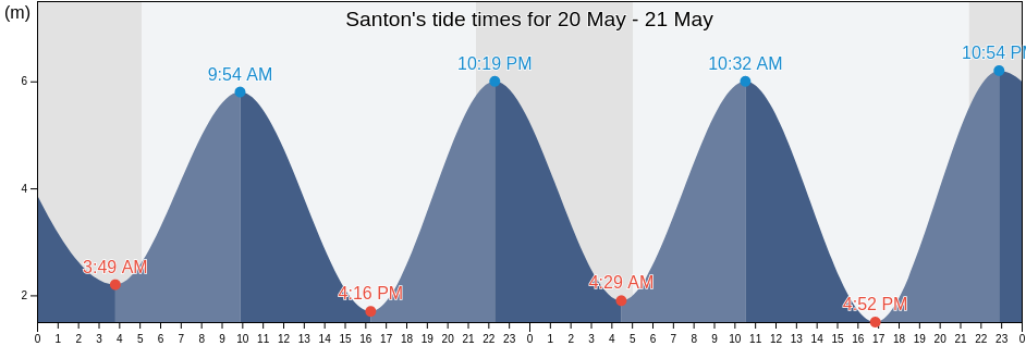 Santon, Isle of Man tide chart