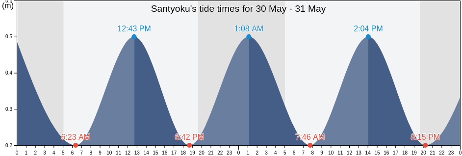 Santyoku, Gangwon-do, South Korea tide chart