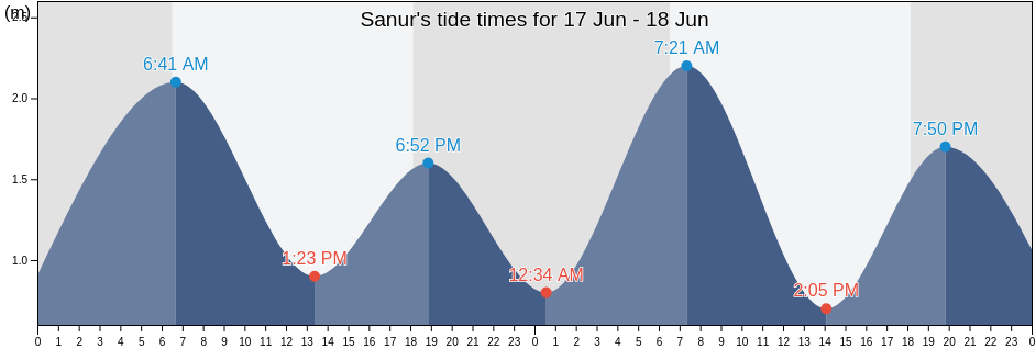 Sanur, Bali, Indonesia tide chart
