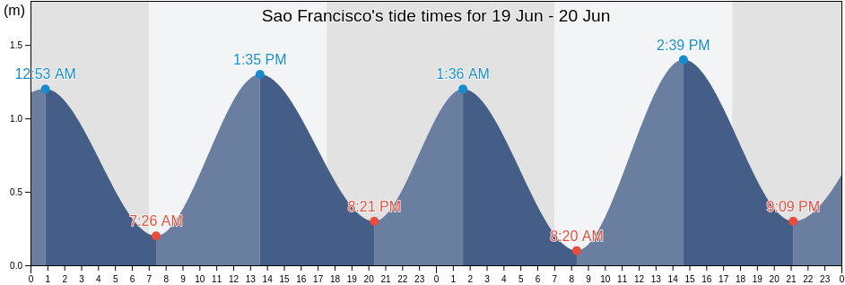 Sao Francisco, Santa Catarina, Brazil tide chart