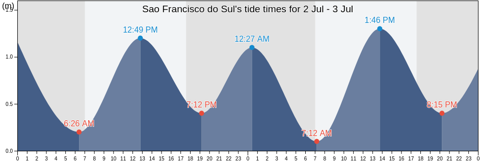 Sao Francisco do Sul, Sao Francisco Do Sul, Santa Catarina, Brazil tide chart