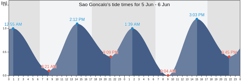 Sao Goncalo, Rio de Janeiro, Brazil tide chart