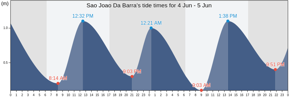 Sao Joao Da Barra, Rio de Janeiro, Brazil tide chart