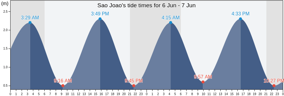Sao Joao, Ovar, Aveiro, Portugal tide chart