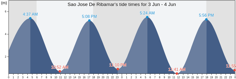 Sao Jose De Ribamar, Maranhao, Brazil tide chart