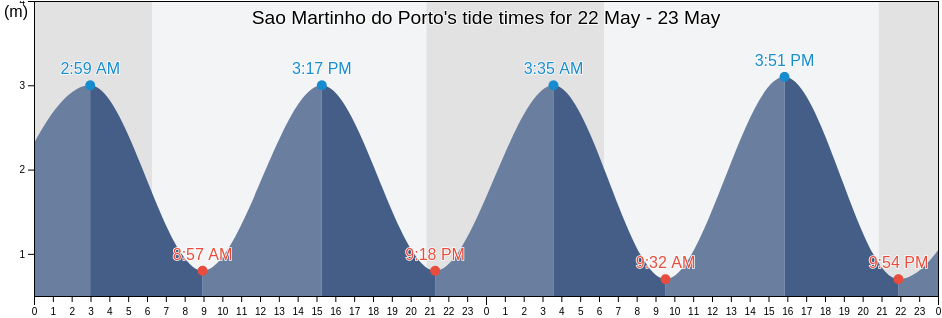 Sao Martinho do Porto, Alcobaca, Leiria, Portugal tide chart