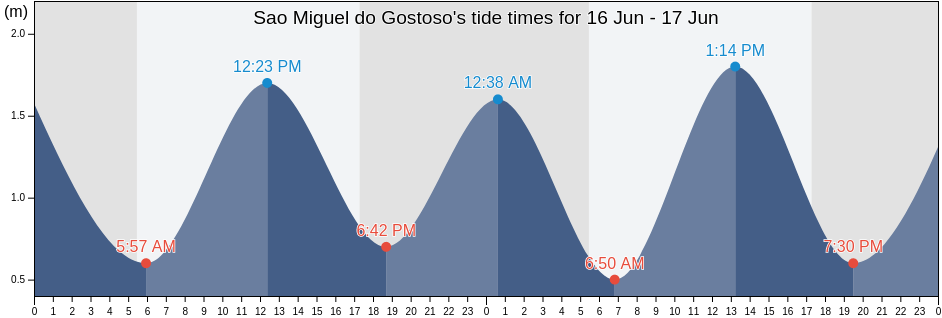 Sao Miguel do Gostoso, Rio Grande do Norte, Brazil tide chart