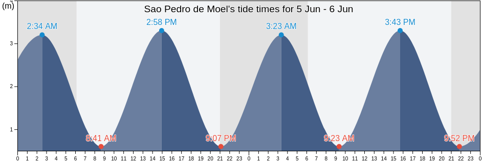 Sao Pedro de Moel, Marinha Grande, Leiria, Portugal tide chart