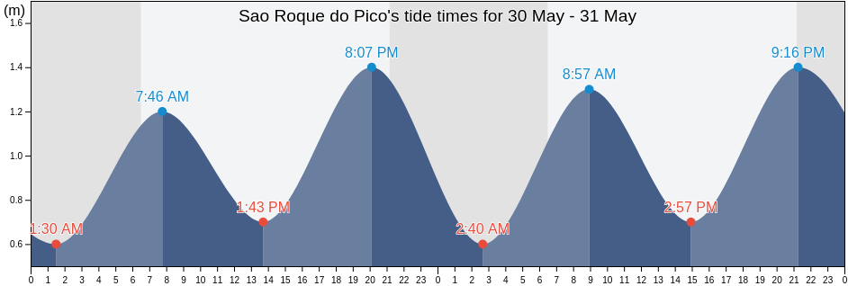 Sao Roque do Pico, Azores, Portugal tide chart