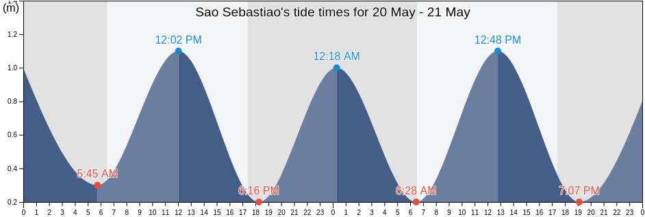 Sao Sebastiao, Sao Paulo, Brazil tide chart
