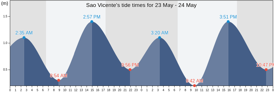 Sao Vicente, Sao Paulo, Brazil tide chart