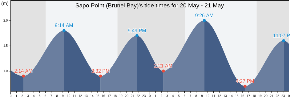 Sapo Point (Brunei Bay), Bahagian Limbang, Sarawak, Malaysia tide chart