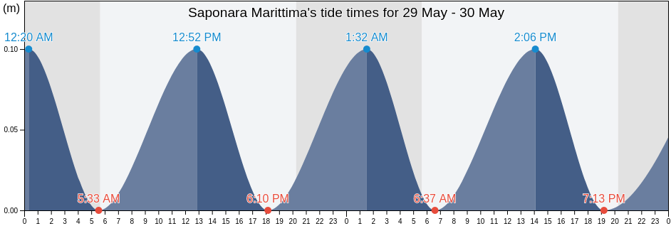 Saponara Marittima, Messina, Sicily, Italy tide chart
