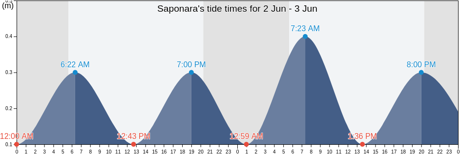 Saponara, Messina, Sicily, Italy tide chart