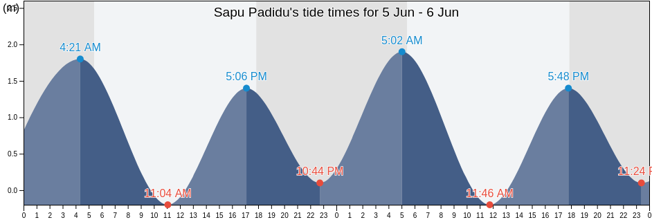 Sapu Padidu, Province of South Cotabato, Soccsksargen, Philippines tide chart