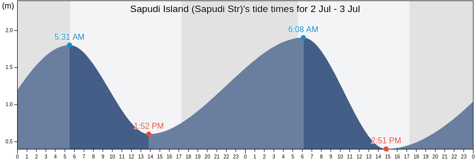 Sapudi Island (Sapudi Str), Kabupaten Sumenep, East Java, Indonesia tide chart