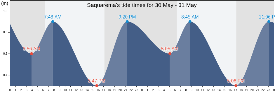 Saquarema, Rio de Janeiro, Brazil tide chart