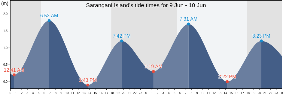 Sarangani Island, Province of Sarangani, Soccsksargen, Philippines tide chart