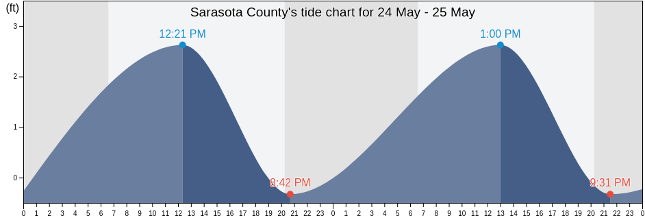 Sarasota County, Florida, United States tide chart