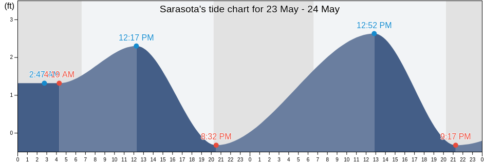 Sarasota, Sarasota County, Florida, United States tide chart