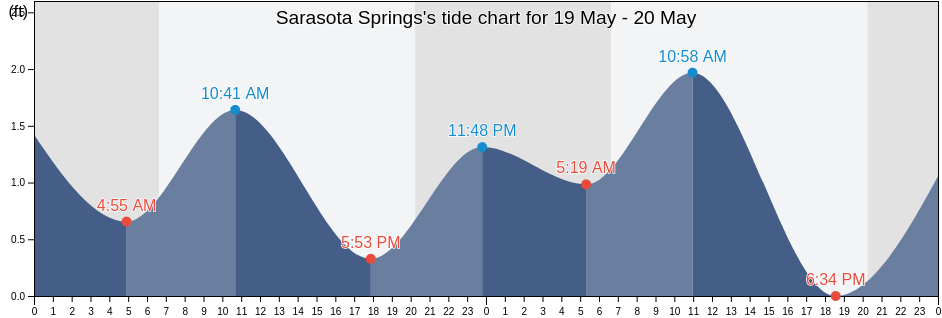 Sarasota Springs, Sarasota County, Florida, United States tide chart