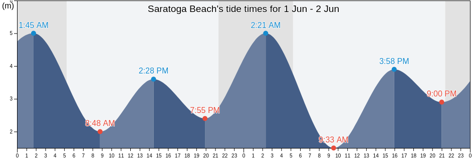 Saratoga Beach, British Columbia, Canada tide chart