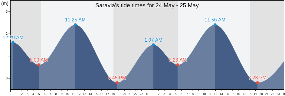Saravia, Province of Negros Occidental, Western Visayas, Philippines tide chart