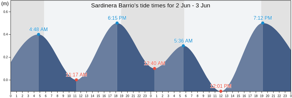Sardinera Barrio, Fajardo, Puerto Rico tide chart