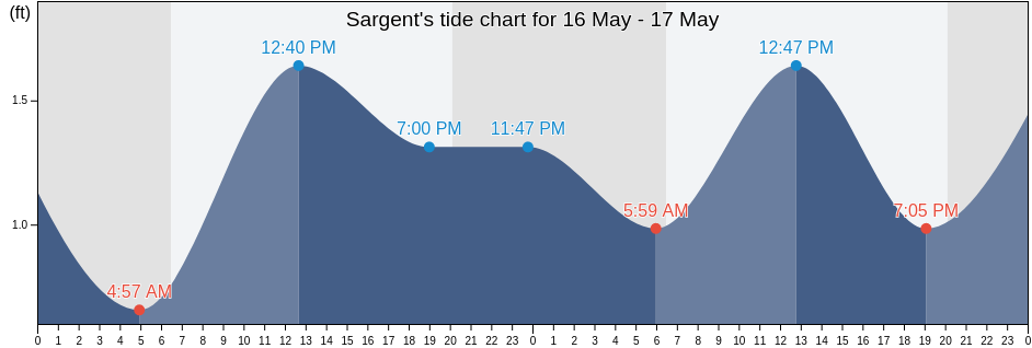Sargent, Matagorda County, Texas, United States tide chart