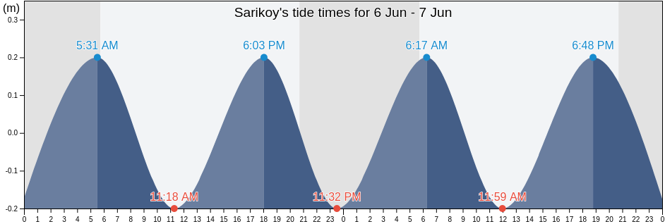 Sarikoy, Balikesir, Turkey tide chart