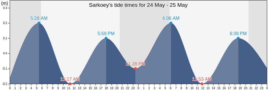 Sarkoey, Tekirdag, Turkey tide chart