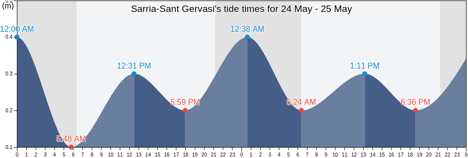Sarria-Sant Gervasi, Provincia de Barcelona, Catalonia, Spain tide chart