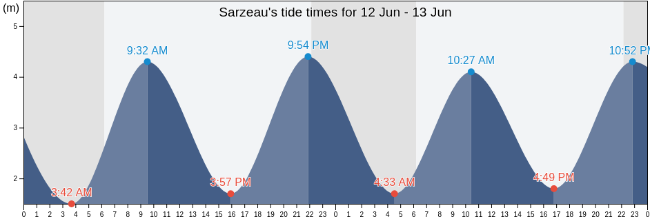 Sarzeau, Morbihan, Brittany, France tide chart
