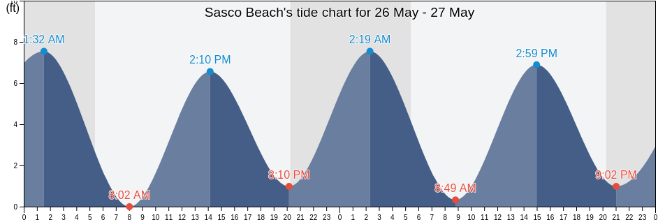 Sasco Beach, Fairfield County, Connecticut, United States tide chart