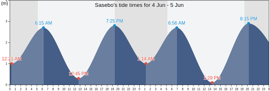 Sasebo, Sasebo Shi, Nagasaki, Japan tide chart
