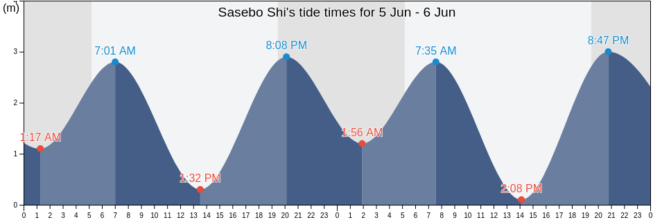Sasebo Shi, Nagasaki, Japan tide chart