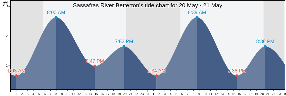 Sassafras River Betterton, Kent County, Maryland, United States tide chart