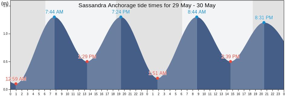 Sassandra Anchorage, San-Pedro, Bas-Sassandra, Ivory Coast tide chart