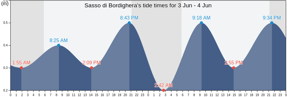 Sasso di Bordighera, Provincia di Imperia, Liguria, Italy tide chart