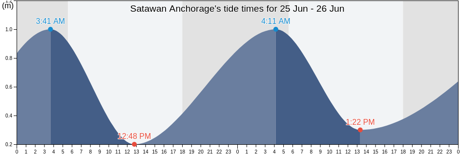 Satawan Anchorage, Oneop Municipality, Chuuk, Micronesia tide chart