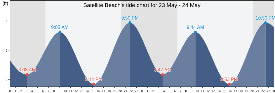 Satellite Beach, Brevard County, Florida, United States tide chart